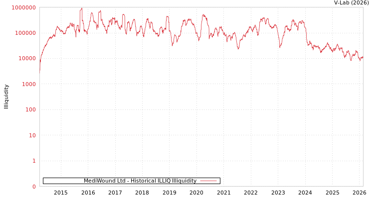 graph of MediWound Ltd ILLIQ-HIST