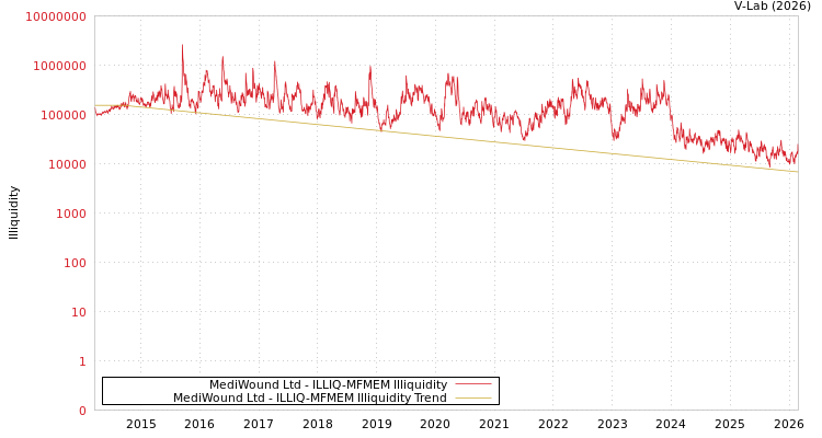 graph of MediWound Ltd ILLIQ-MFMEM