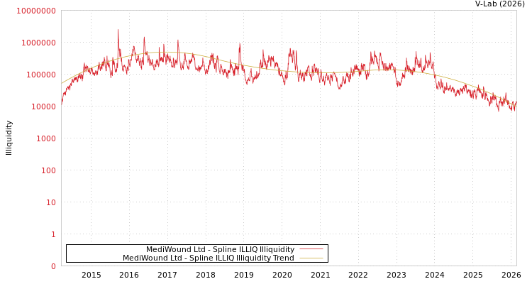 graph of MediWound Ltd ILLIQ-SMEM