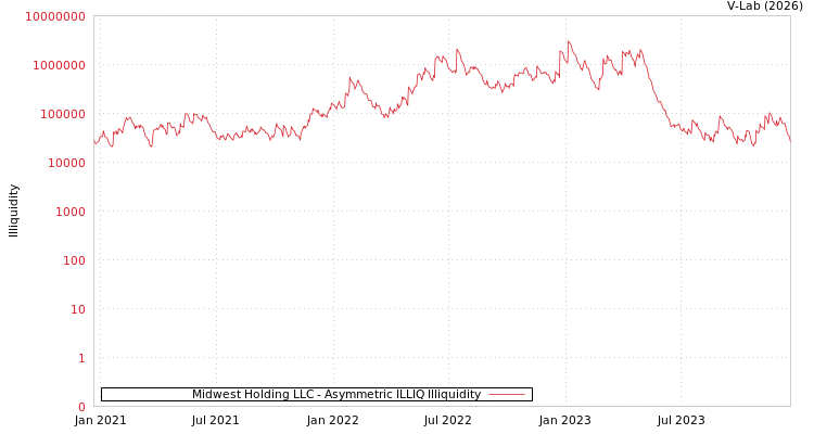 graph of Midwest Holding LLC ILLIQ-AMEM