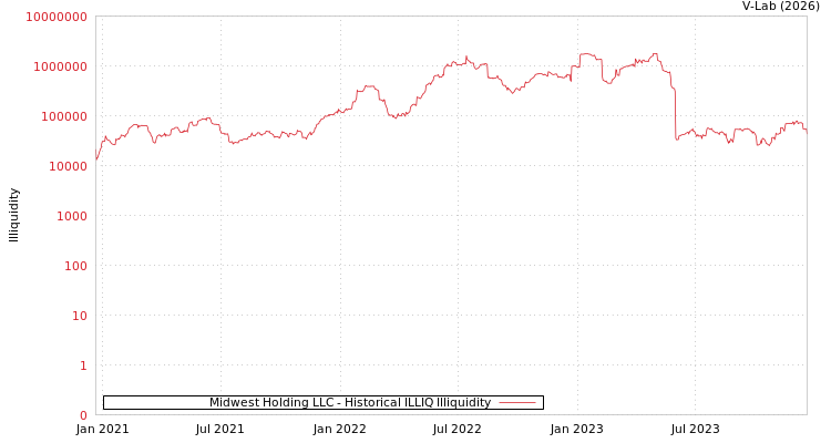 graph of Midwest Holding LLC ILLIQ-HIST