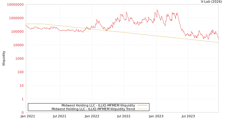 graph of Midwest Holding LLC ILLIQ-MFMEM