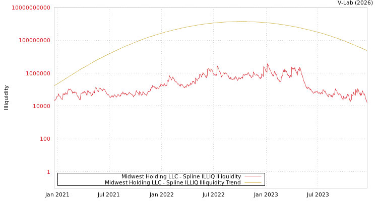 graph of Midwest Holding LLC ILLIQ-SMEM