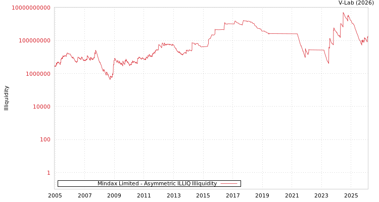 graph of Mindax Limited ILLIQ-AMEM