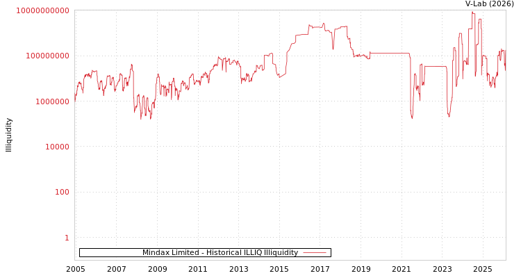 graph of Mindax Limited ILLIQ-HIST