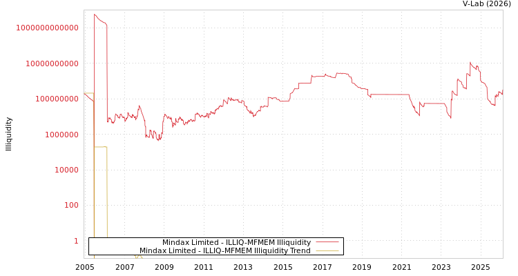 graph of Mindax Limited ILLIQ-MFMEM