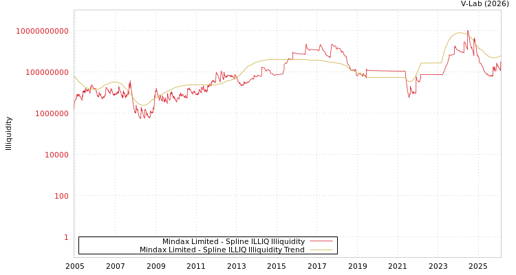 graph of Mindax Limited ILLIQ-SMEM
