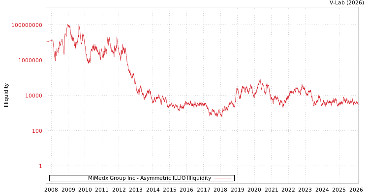 graph of MiMedx Group Inc ILLIQ-AMEM