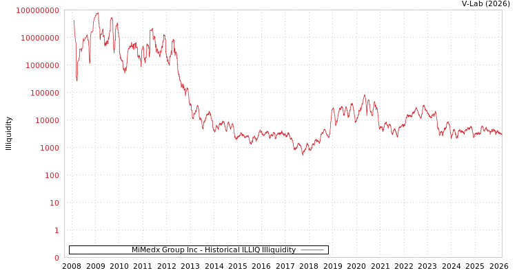 graph of MiMedx Group Inc ILLIQ-HIST