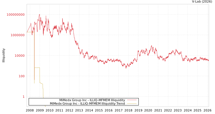 graph of MiMedx Group Inc ILLIQ-MFMEM