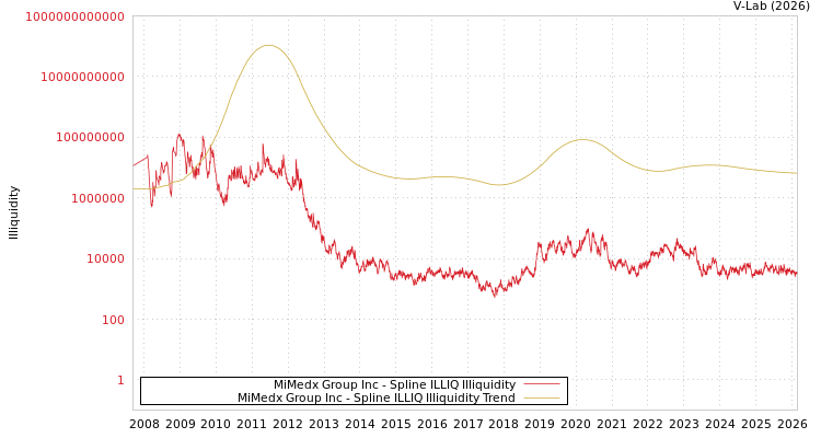 graph of MiMedx Group Inc ILLIQ-SMEM