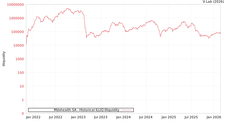 graph of Mdxhealth SA ILLIQ-HIST