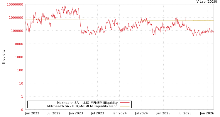 graph of Mdxhealth SA ILLIQ-MFMEM