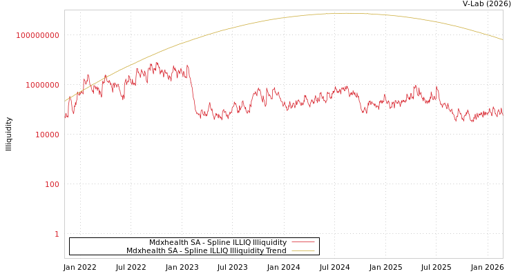 graph of Mdxhealth SA ILLIQ-SMEM