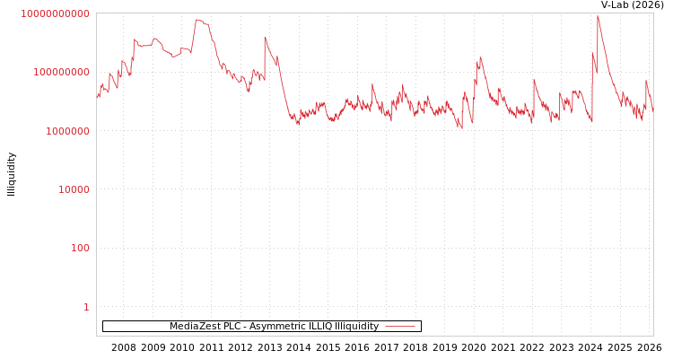 graph of MediaZest PLC ILLIQ-AMEM