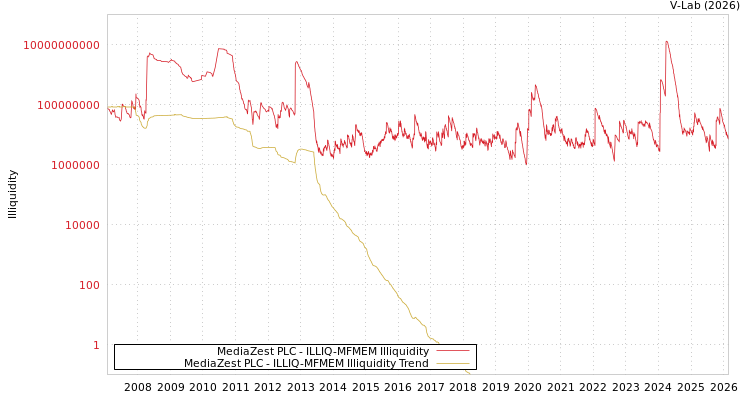 graph of MediaZest PLC ILLIQ-MFMEM