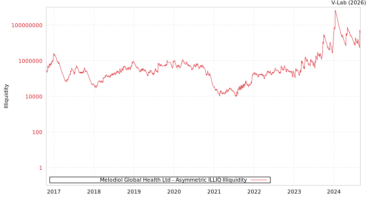graph of Melodiol Global Health Ltd ILLIQ-AMEM
