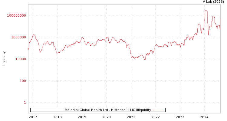 graph of Melodiol Global Health Ltd ILLIQ-HIST