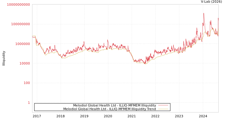 graph of Melodiol Global Health Ltd ILLIQ-MFMEM