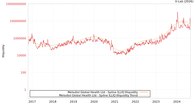 graph of Melodiol Global Health Ltd ILLIQ-SMEM