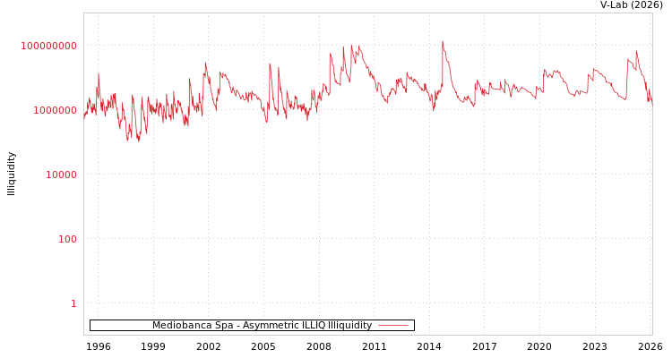graph of Mediobanca Spa ILLIQ-AMEM
