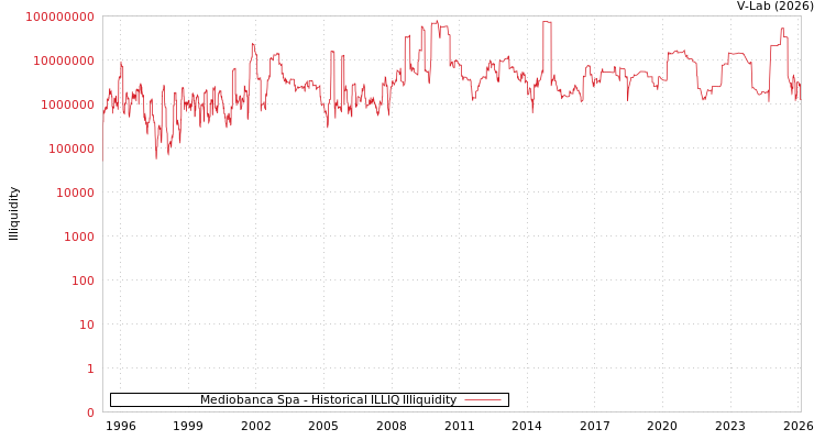 graph of Mediobanca Spa ILLIQ-HIST