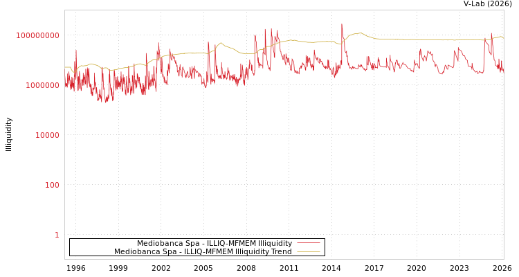 graph of Mediobanca Spa ILLIQ-MFMEM
