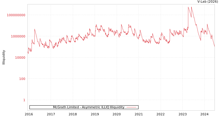 graph of McGrath Limited ILLIQ-AMEM