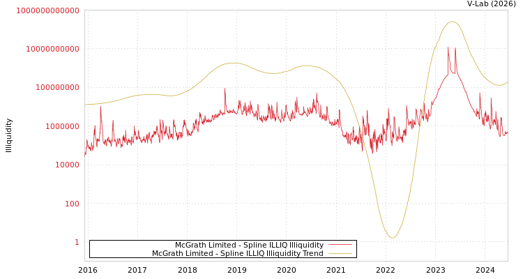 graph of McGrath Limited ILLIQ-SMEM