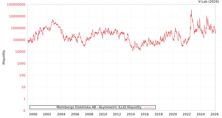graph of Malmbergs Elektriska AB ILLIQ-AMEM