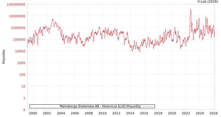 graph of Malmbergs Elektriska AB ILLIQ-HIST