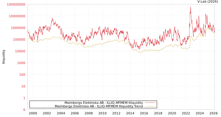 graph of Malmbergs Elektriska AB ILLIQ-MFMEM