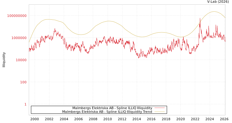 graph of Malmbergs Elektriska AB ILLIQ-SMEM