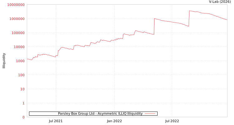 graph of Parsley Box Group Ltd ILLIQ-AMEM