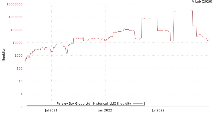 graph of Parsley Box Group Ltd ILLIQ-HIST