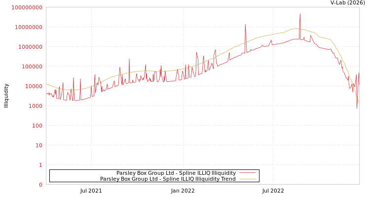 graph of Parsley Box Group Ltd ILLIQ-SMEM