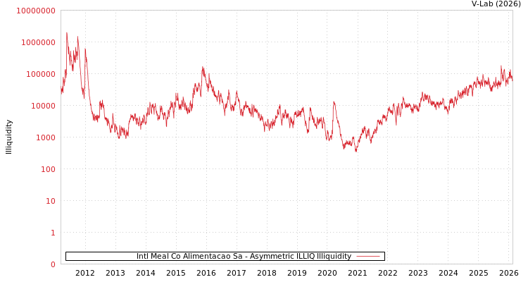 graph of Intl Meal Co Alimentacao Sa ILLIQ-AMEM