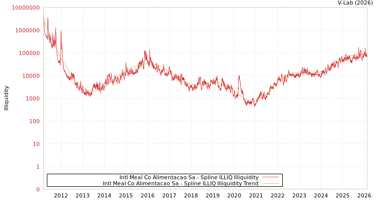 graph of Intl Meal Co Alimentacao Sa ILLIQ-SMEM