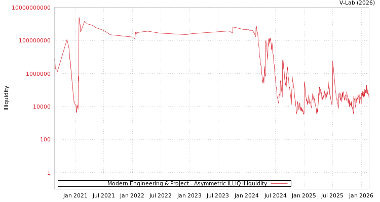 graph of Modern Engineering & Project ILLIQ-AMEM