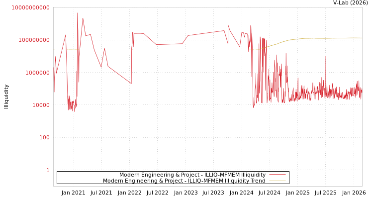 graph of Modern Engineering & Project ILLIQ-MFMEM