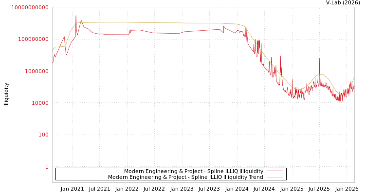 graph of Modern Engineering & Project ILLIQ-SMEM