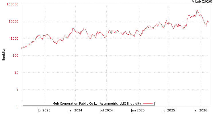 graph of Meb Corporation Public Co Lt ILLIQ-AMEM