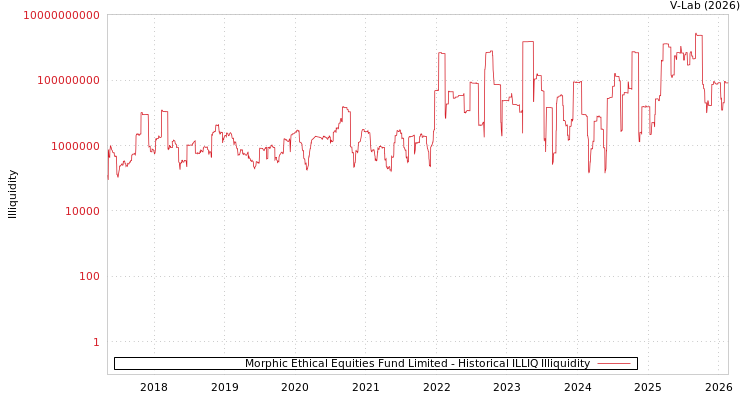 graph of Morphic Ethical Equities Fund Limited ILLIQ-HIST