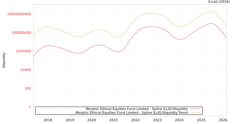 graph of Morphic Ethical Equities Fund Limited ILLIQ-SMEM