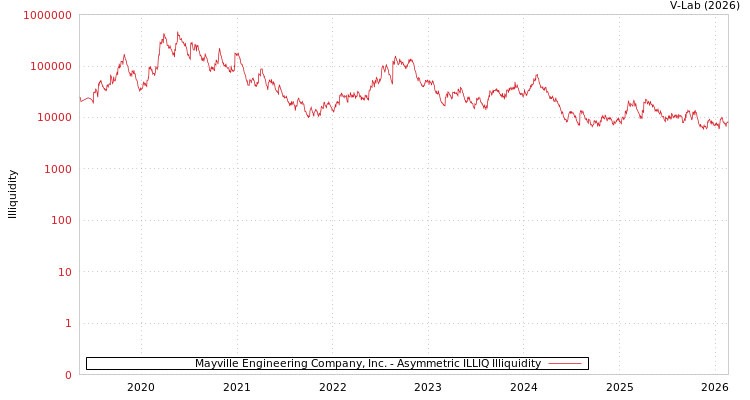 graph of Mayville Engineering Company, Inc. ILLIQ-AMEM