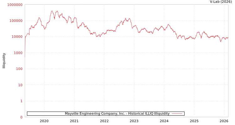 graph of Mayville Engineering Company, Inc. ILLIQ-HIST