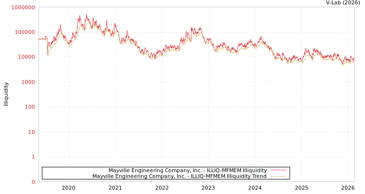 graph of Mayville Engineering Company, Inc. ILLIQ-MFMEM