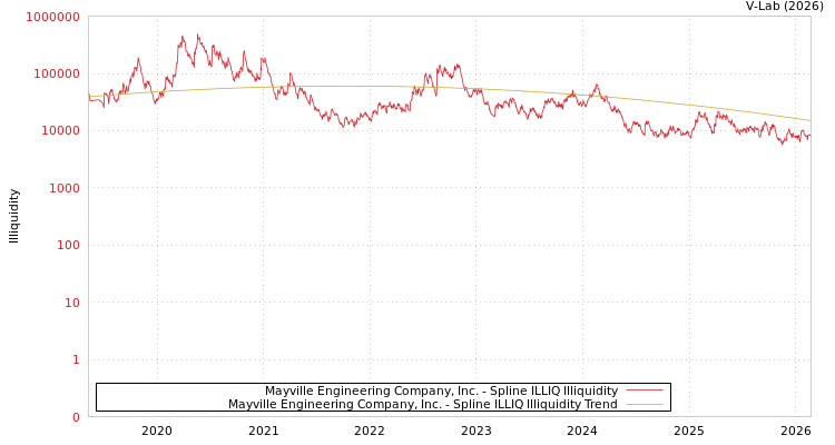 graph of Mayville Engineering Company, Inc. ILLIQ-SMEM