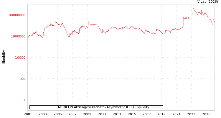 graph of MEDICLIN Aktiengesellschaft ILLIQ-AMEM