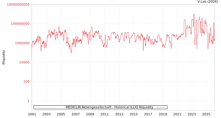 graph of MEDICLIN Aktiengesellschaft ILLIQ-HIST